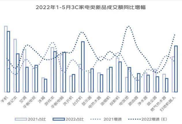 京东2022线上新品消费报告：年轻人找白条套线商家”驱动