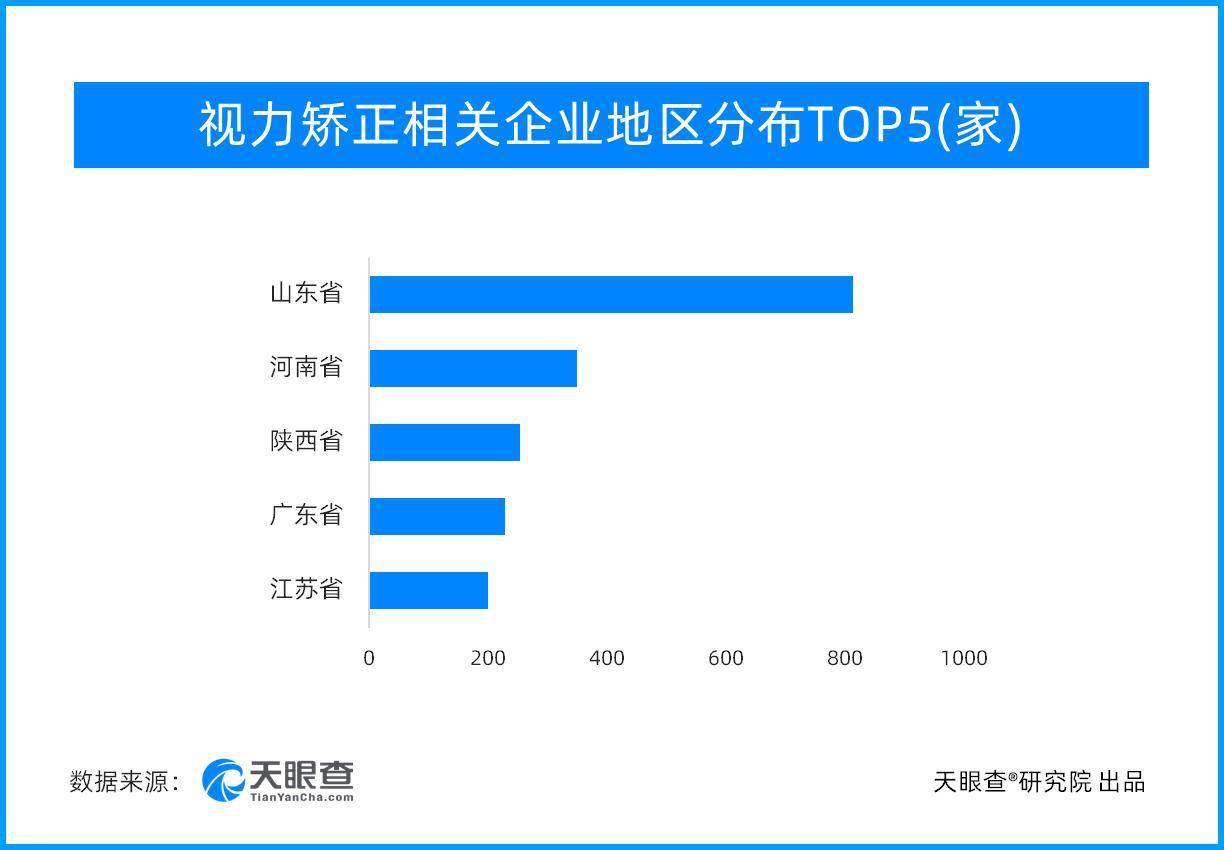 个别报考专业视力要求高视力矫正宜早不宜迟 相关 企业 占比