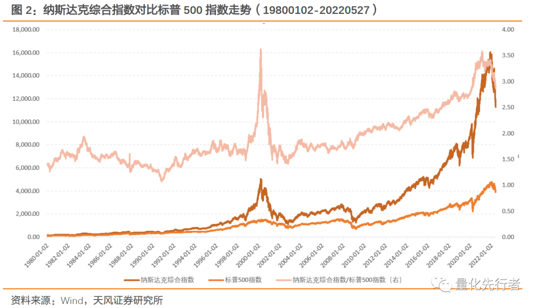 纳斯达克综合指数的走势来看,由于科技龙头估值的高速增长,指数在历史