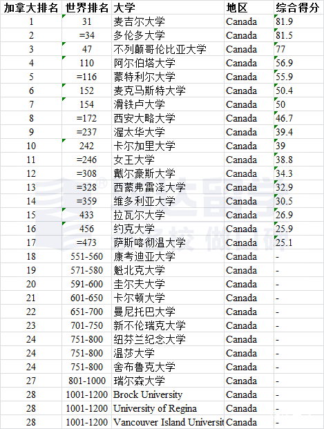 2023年qs世界大學排名之中美英澳加等地區高校表現附完整版排名excel