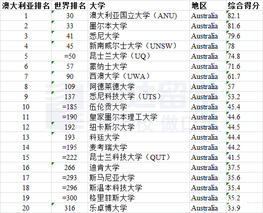 世界前二百名大学排名_前30名985大学_世界最小的国家排名 前10名