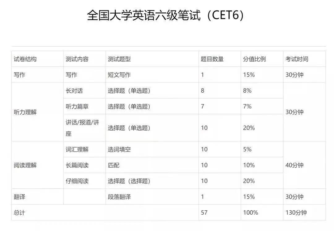 2022英语四级分值分布情况(2021英语四级分数分配明细每题)