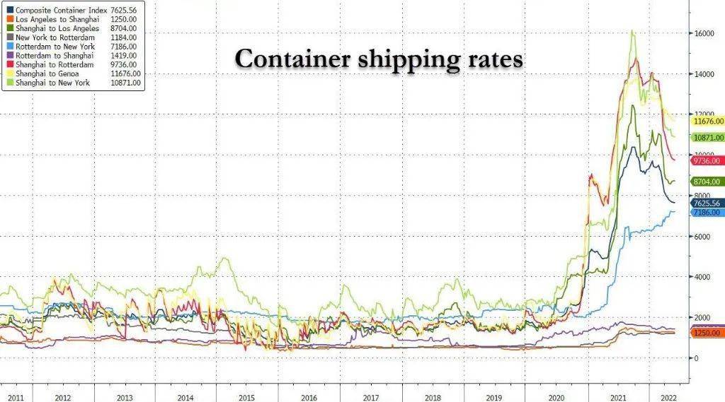 追蹤的從中國到美國西海岸的集裝箱現貨價格環比下跌41%至9630美元