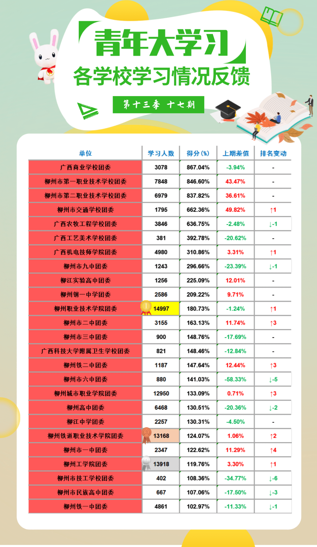 04%的學習參與率佔據榜首, 柳州市第一職業技術學校,柳州市第二職業