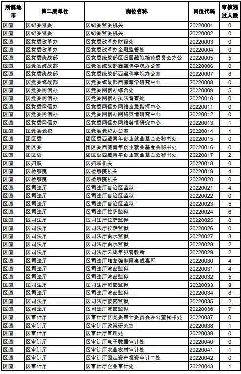 西藏公务员工资(西藏公务员工资表最新标准2023)