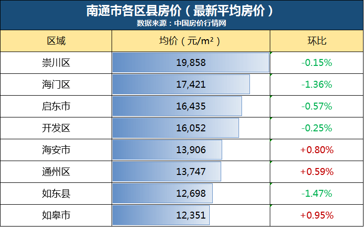 扎心江蘇13市最新房價曝光寶應房價