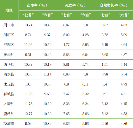从七人普数据看周口之周口市人口自然增长情况