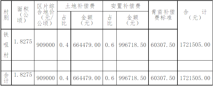 1721505元鄂州这拆迁赔偿款定了