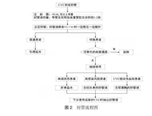 中长导管封管注意事项