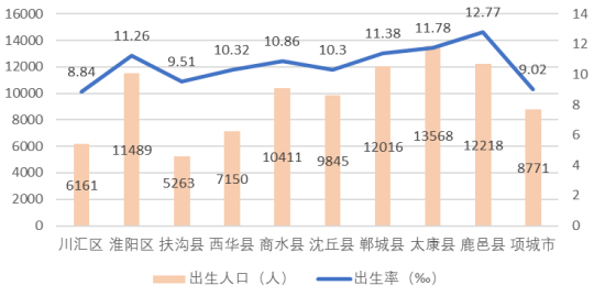 从七人普数据看周口之周口市人口自然增长情况