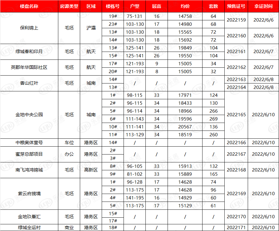 拿证速递|上周（6.6-6.10）房管局发预售证13张 涉及楼盘11个_位置_产品_均价