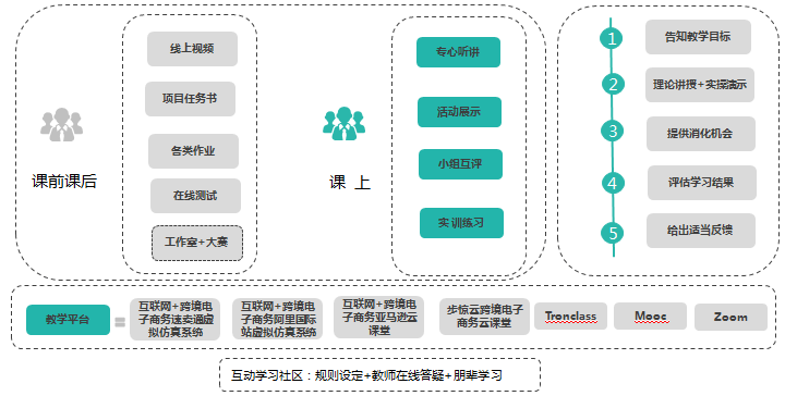 国赛参考 如何做好教学效果评价?