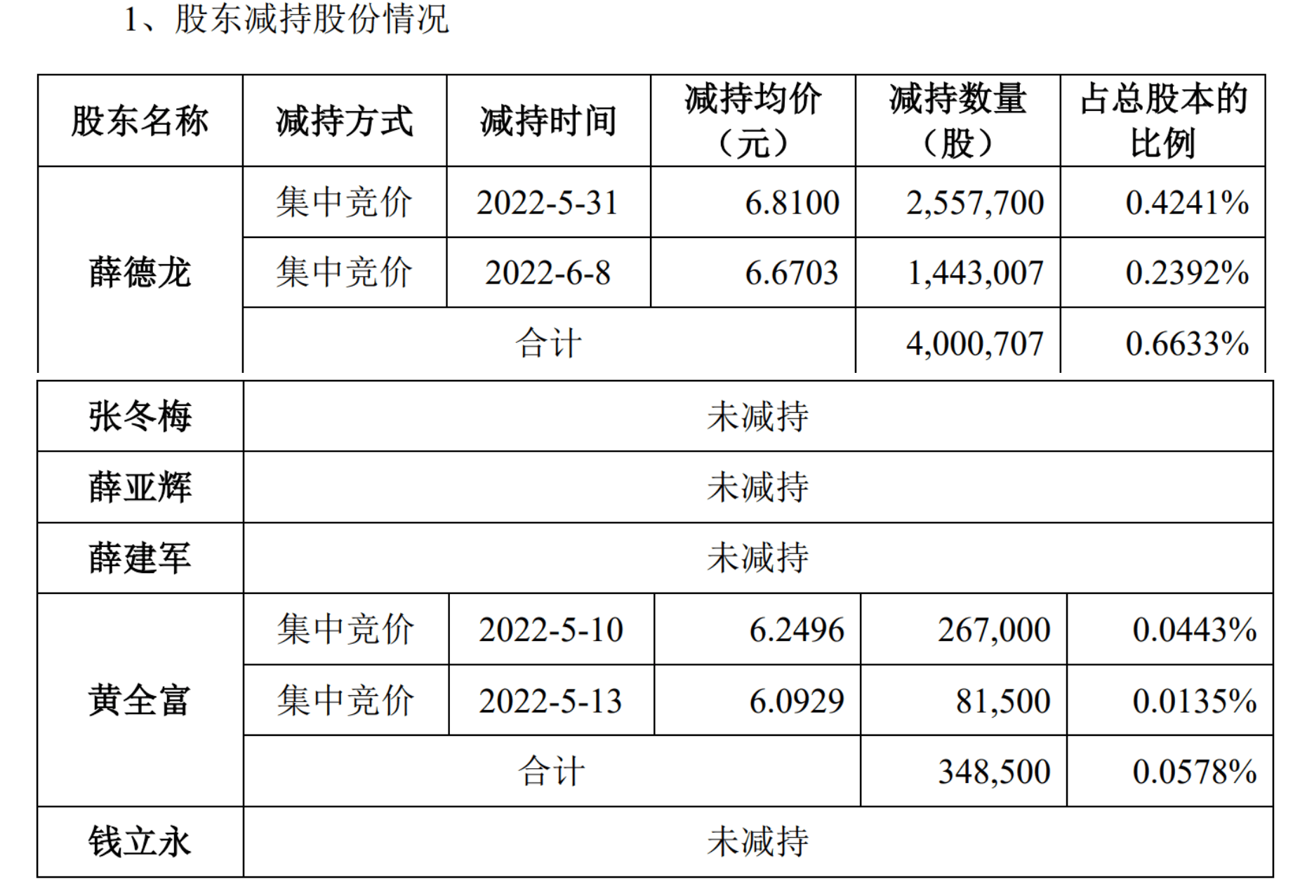 中原内配股东薛德龙已减持约0.66%股份