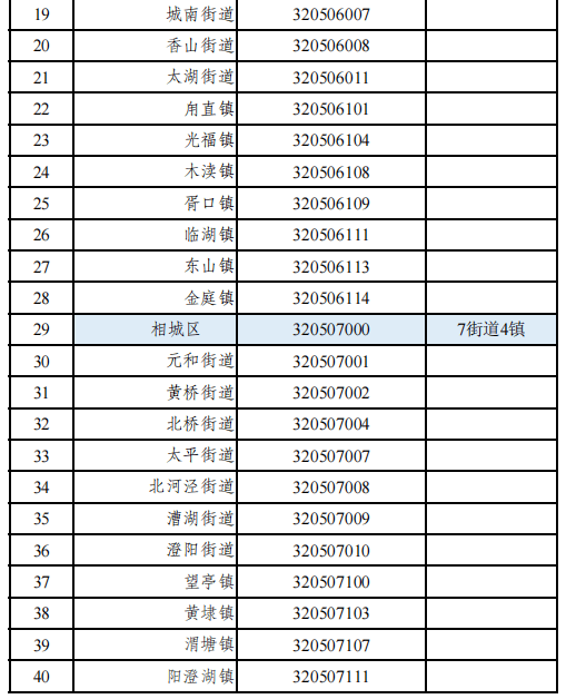 公佈蘇州市行政區劃代碼