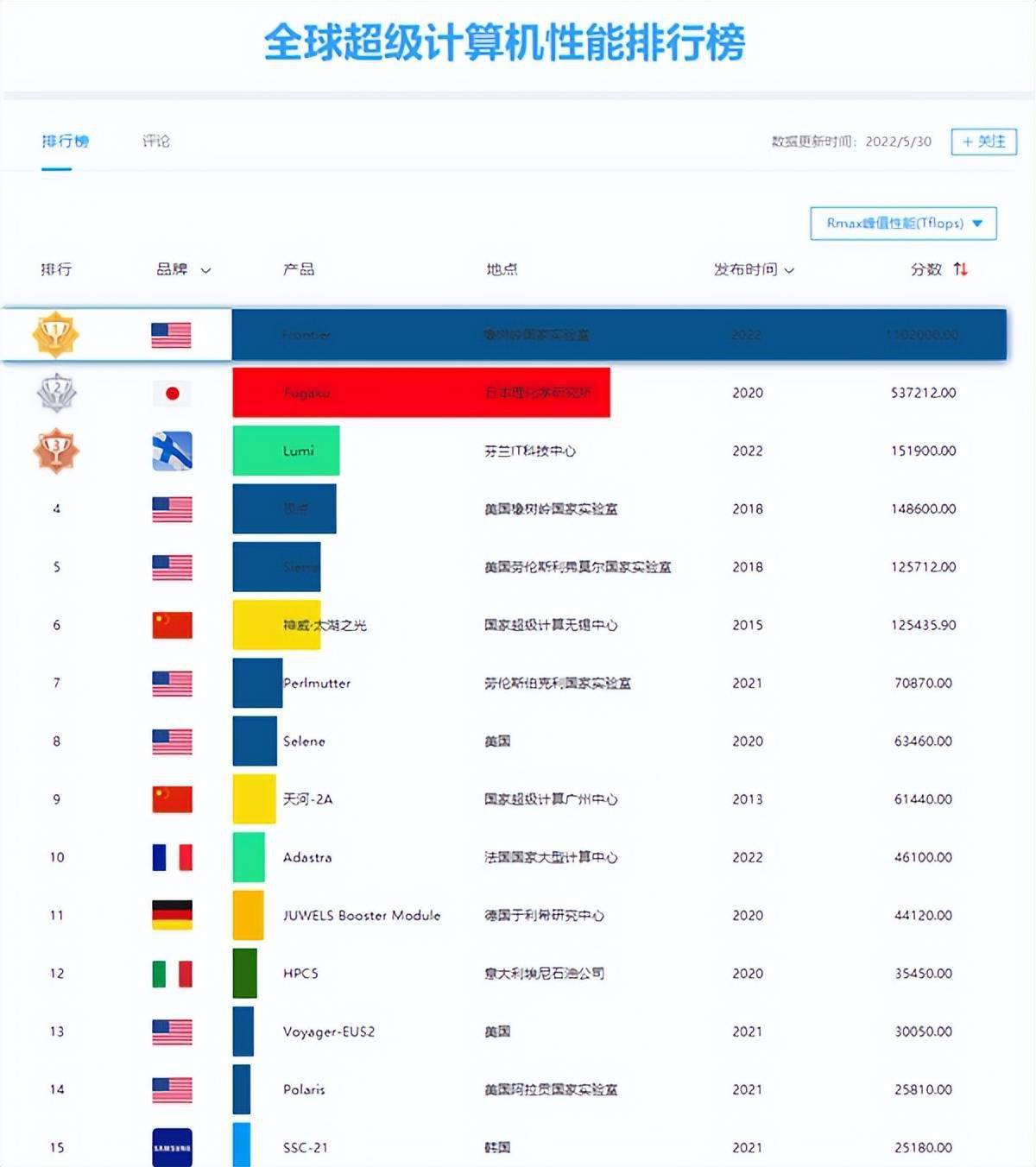 的新型超级计算机frontier以绝对优势