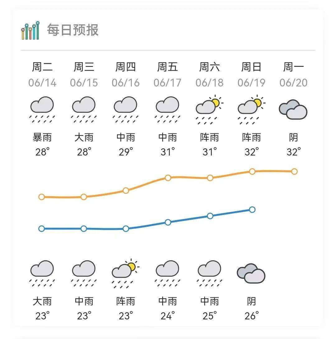 博罗暴雨红色预警信号生效中_防汛_天气_雨量