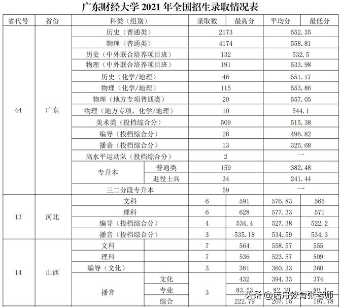 广东财经大学录取排位（广东财经大学各省录取分数线） 广东财经大学登科
排位（广东财经大学各省登科
分数线）《广东财经大学录取排位变化》 财经新闻