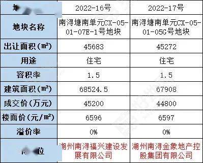 好地日报6.14：绍兴上虞1宗宅地拍至封顶，湖州南浔国资底价包揽塘南单元2宗宅地
