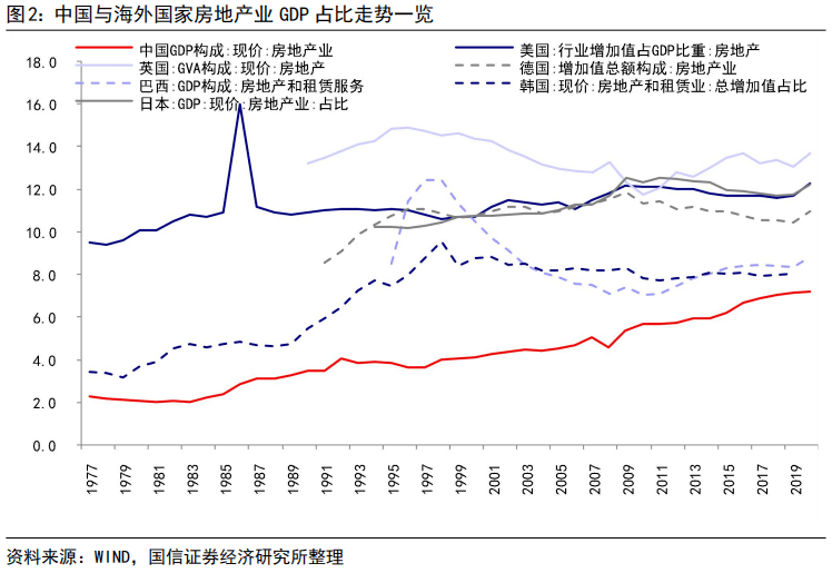 2000年以來中國的房地產業現價gdp佔比則呈現持續上升態勢,2020年達到