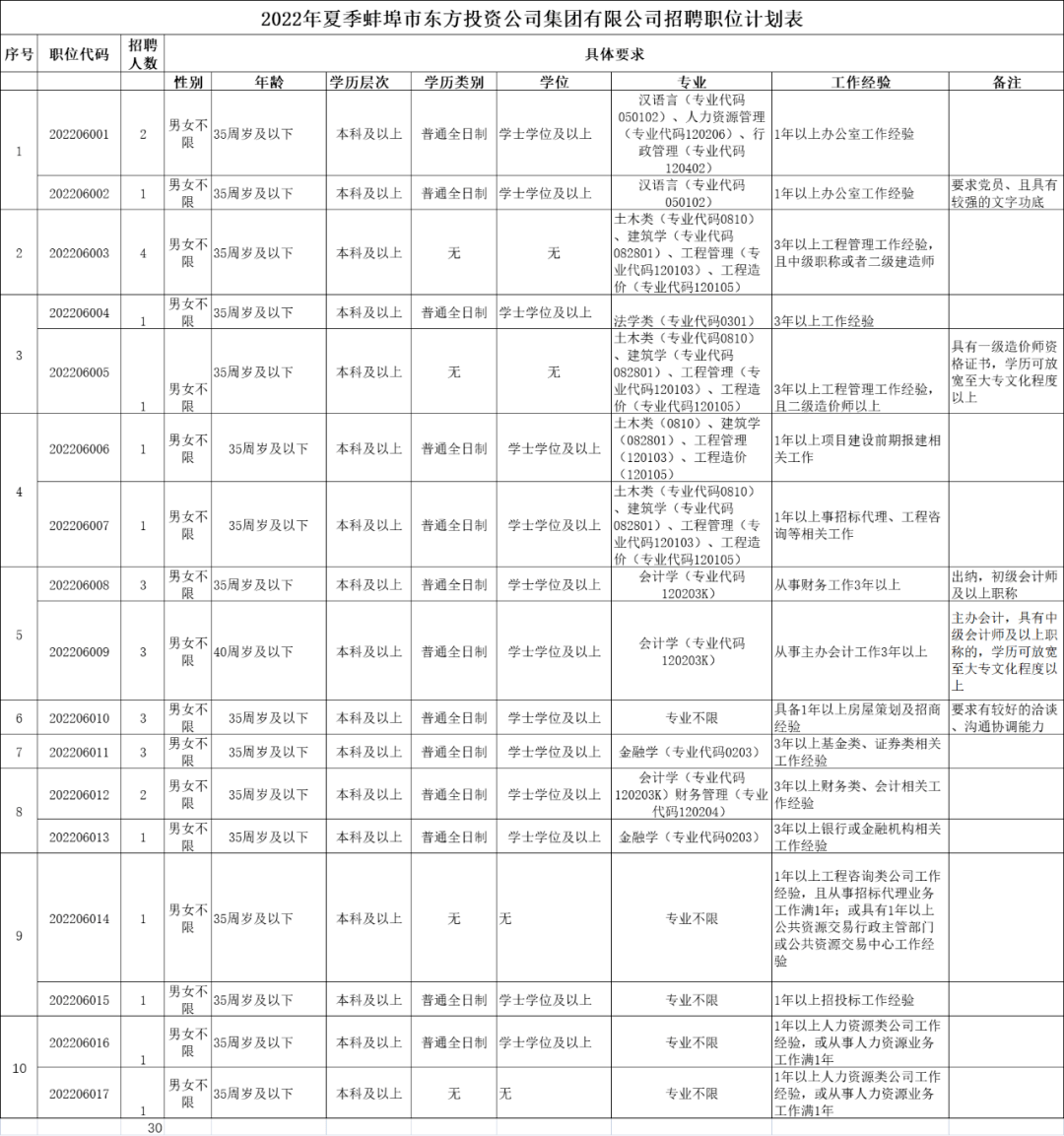 根據蚌埠市東方投資集團有限公司(公司是龍子湖區人民政府全資控股