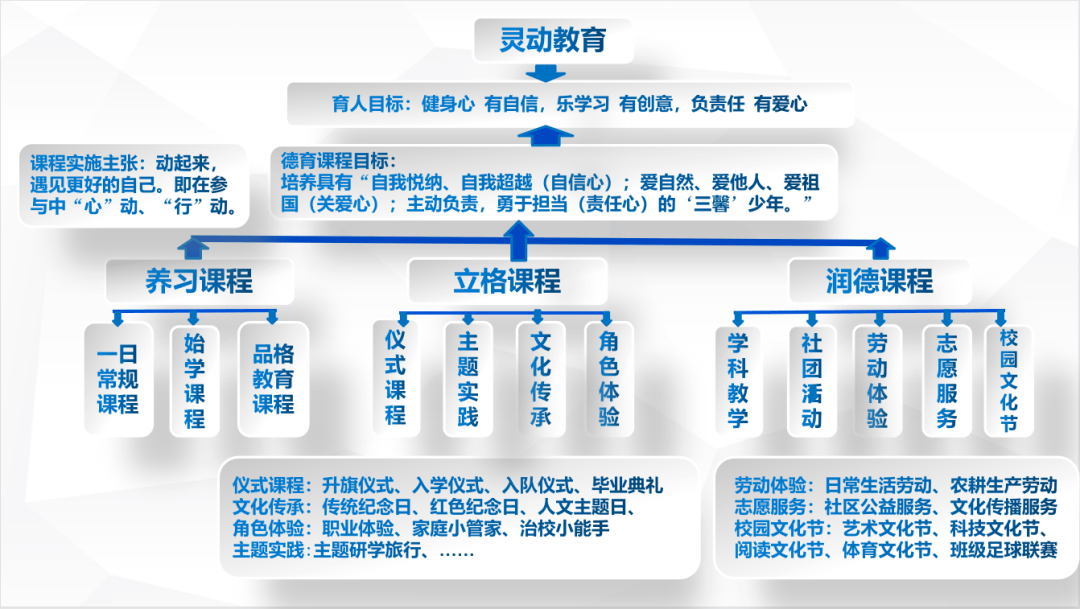 建构实施由"养习课程,立格课程,润德课程"组成的德育课程体系