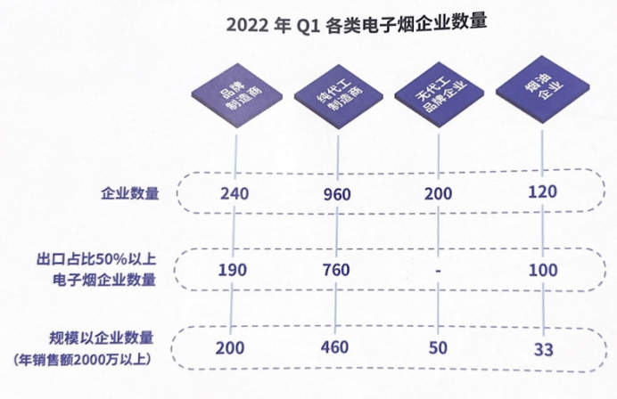 電子煙供應鏈及周邊服務企業近10萬家.