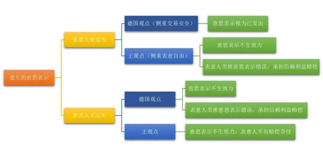 【考研笔记】 “有相对人的意思表示”这一知识点你确定掌握了吗?_表意_要约_到达