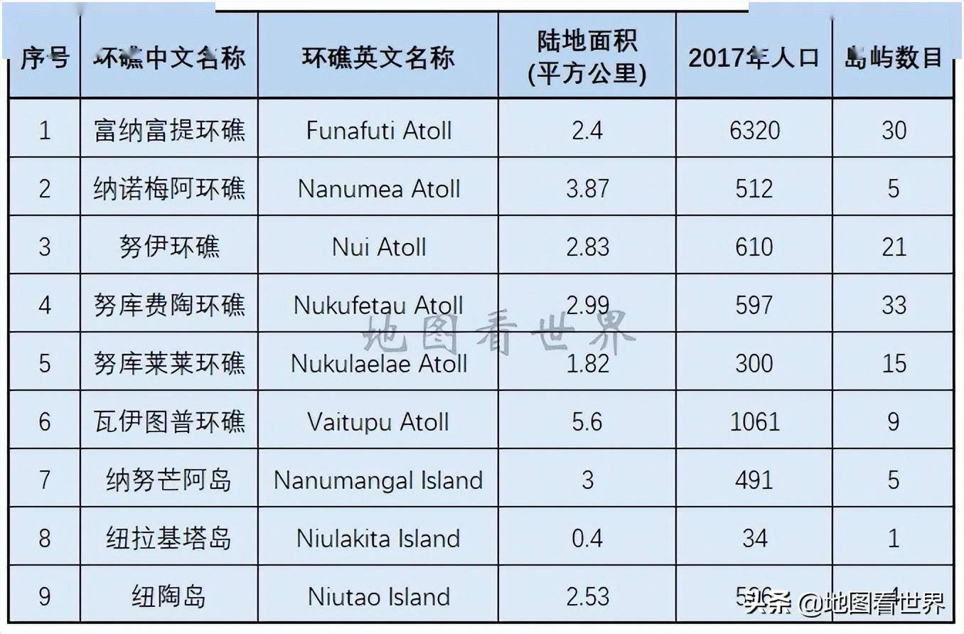 (3)大洋洲人口第二少的国家"图瓦卢"由6个环礁和3个单一岛屿组成,因其