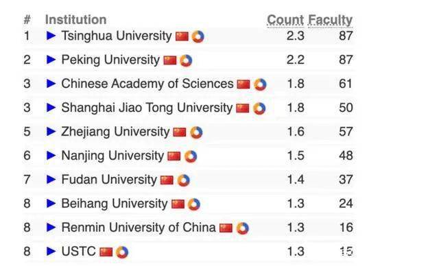 csrankings2022全球大學計算機科學專業排名cmu穩居第一