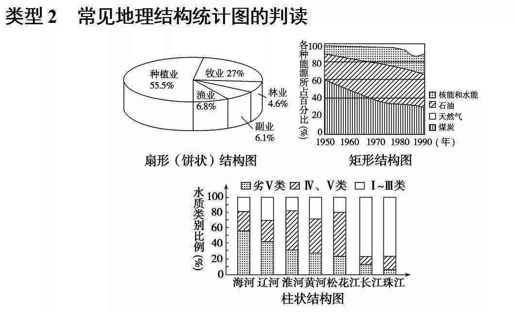 常考 类型突破类型1常见地理坐标统计图的判读