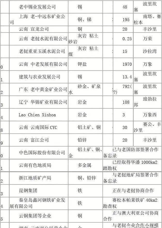 老挝矿产大国资源分布以及投资现状