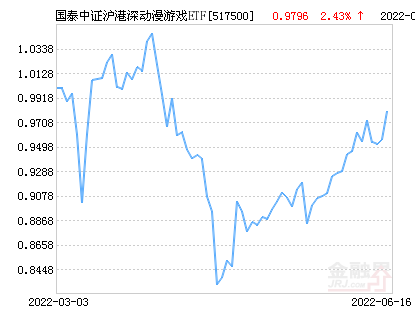 国泰中证沪港深动漫游戏ETF净值 场内价格溢价率为-0.29%