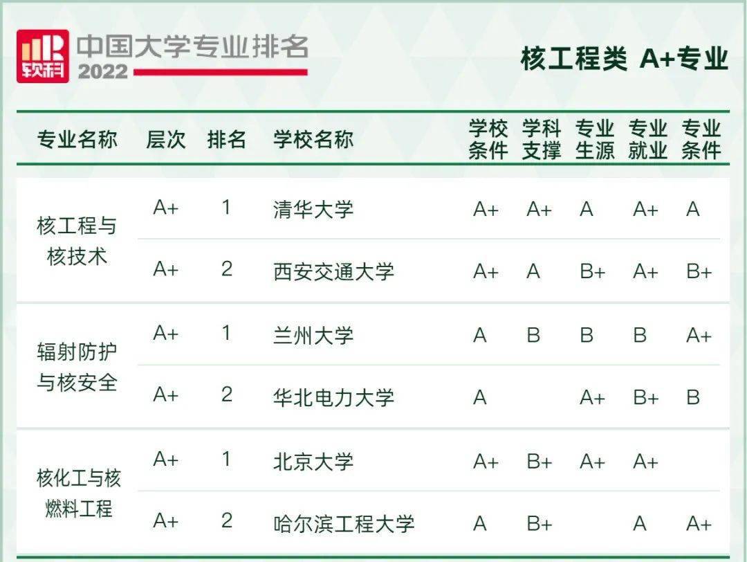 2022軟科中國大學專業排名發佈!來看看你的專業排名?_高校_全國_精度