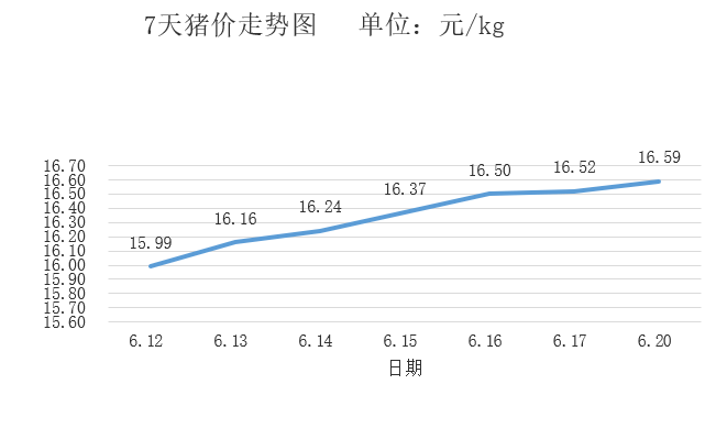 薩諾邀您觀看今日豬價6月20日消費端動力不足豬價漲幅不大