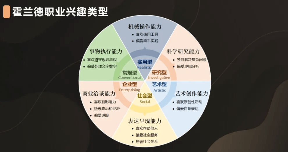 霍兰德职业测评:你最适合什么职业?做什么有前途