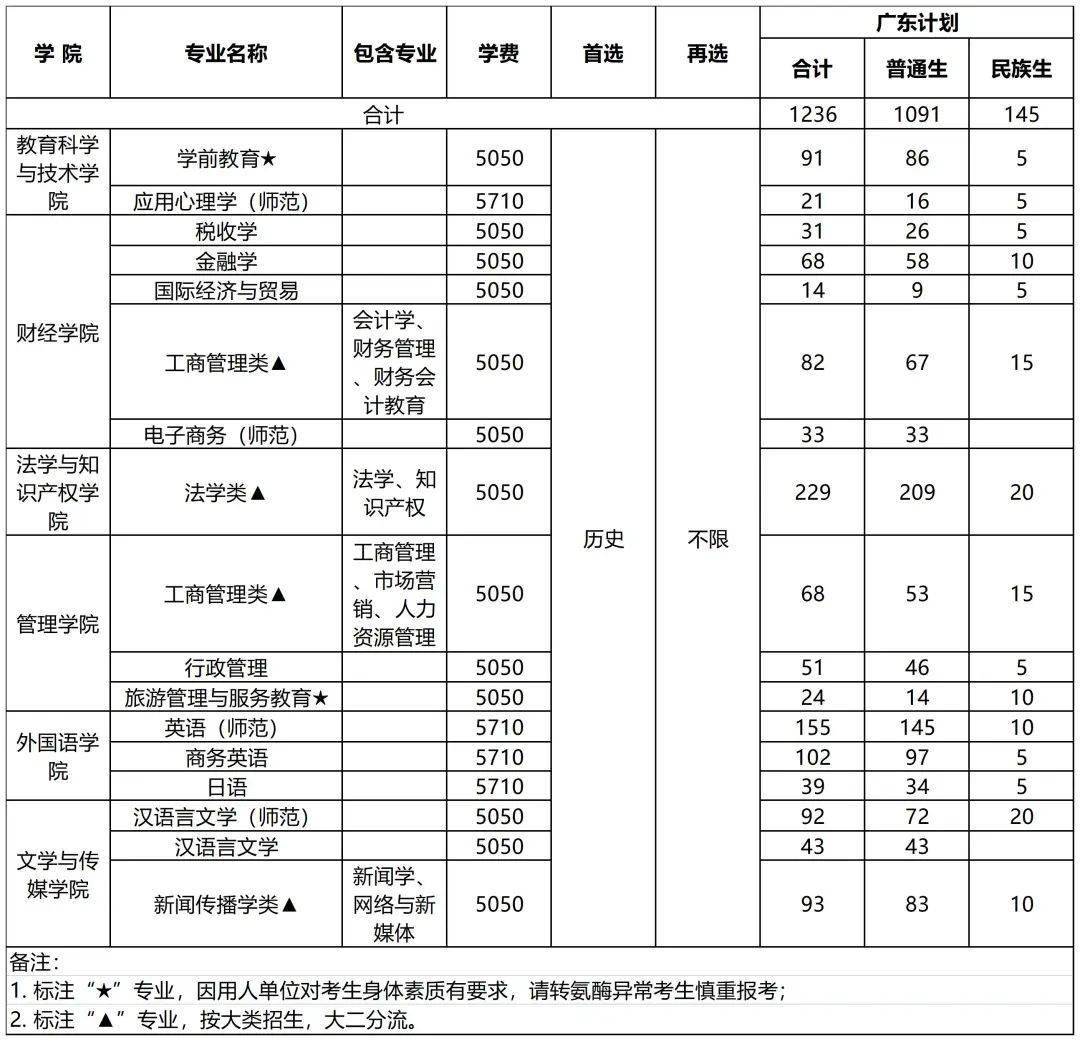 广东技术师范大学是一本还是二本_广东师范类二本_广东二本师范院校