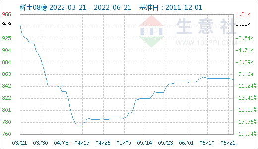 生意社6月21日國內稀土市場價格指數下滑