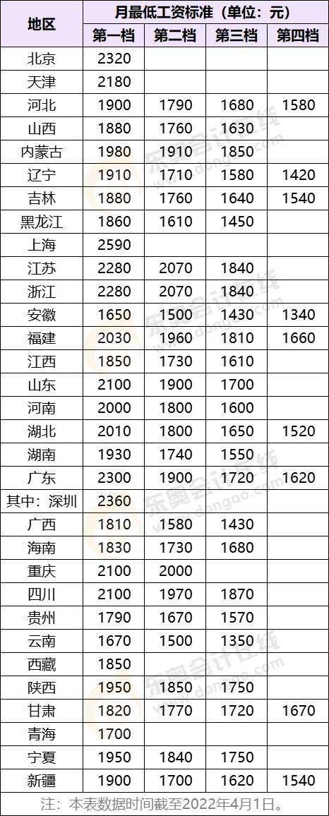 四川最低工资标准(四川最低工资标准最新公布!)