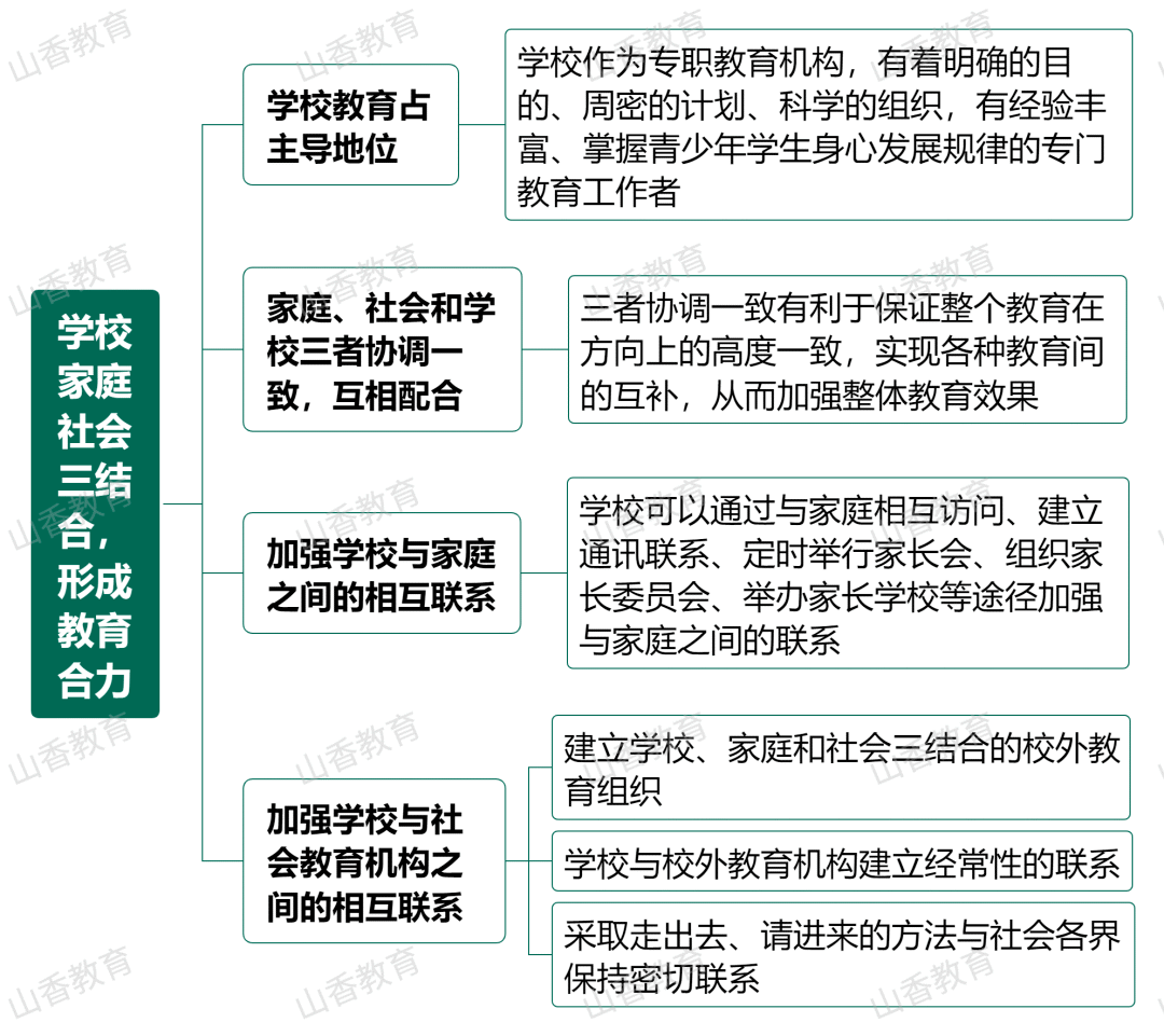 思维导图学校家庭社会三结合教育