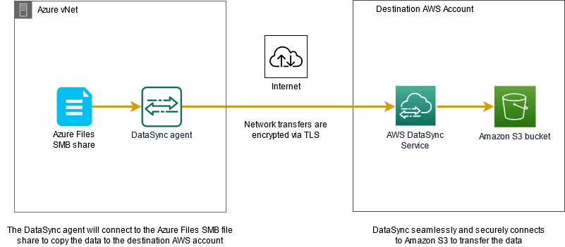 AWS DataSync 支持在 AWS、Google Cloud 和 Azure 之间移动数据