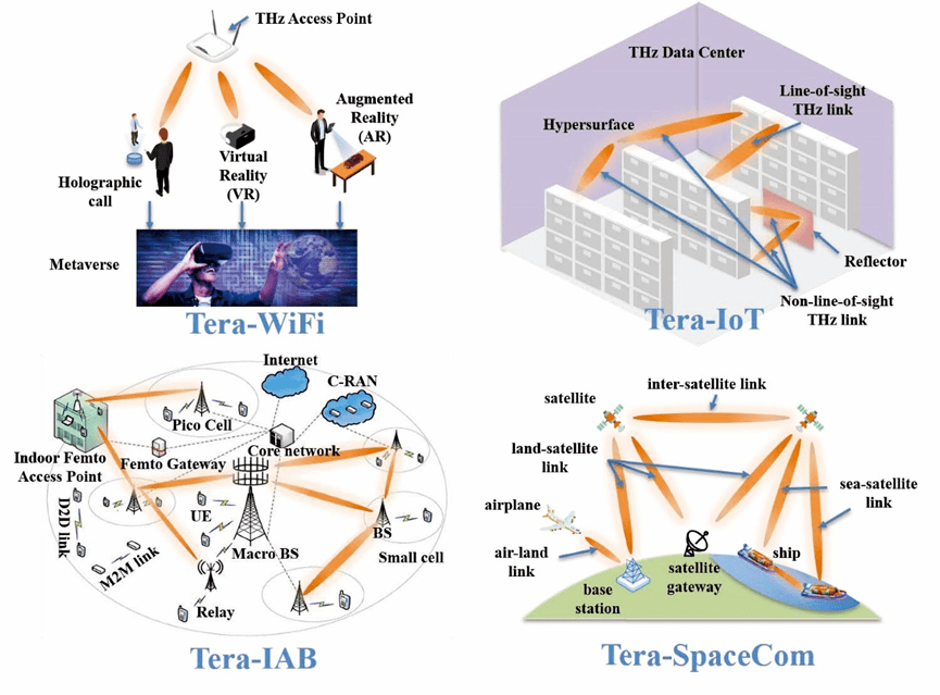 圖3:太赫茲支持的6g通信應用場景.