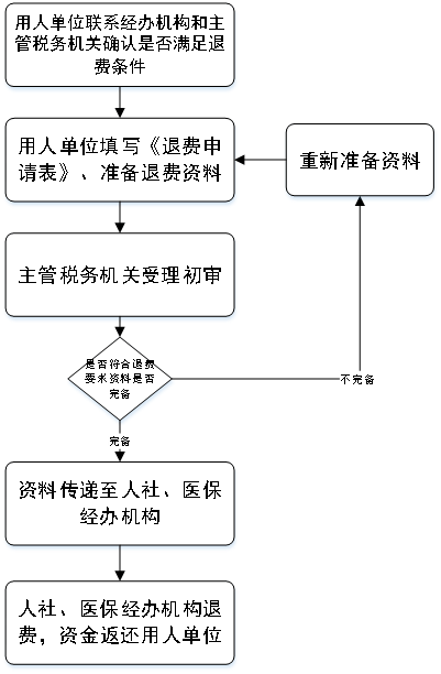 具體為:符合退費條件的退費申請,由用人單位填寫《退費申請表》準備