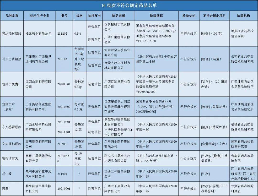 藏藥股份有限公司生產的1批次智託潔白丸7四川逢春製藥有限公司生產的