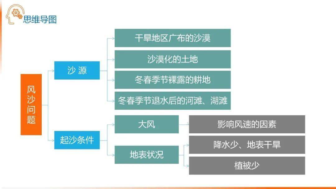 184張地理新教材彩色思維導圖轉給學生快速複習全書重難點