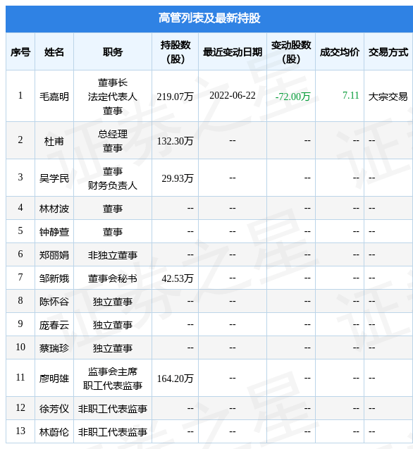 宏和科技6月22日公司高管毛嘉明减持公司股份合计72万股