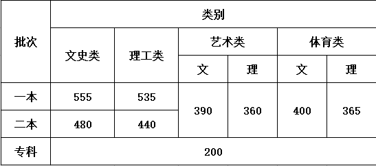 67一本:文科575分,理科515分!2022雲南高考錄取分數線出爐!