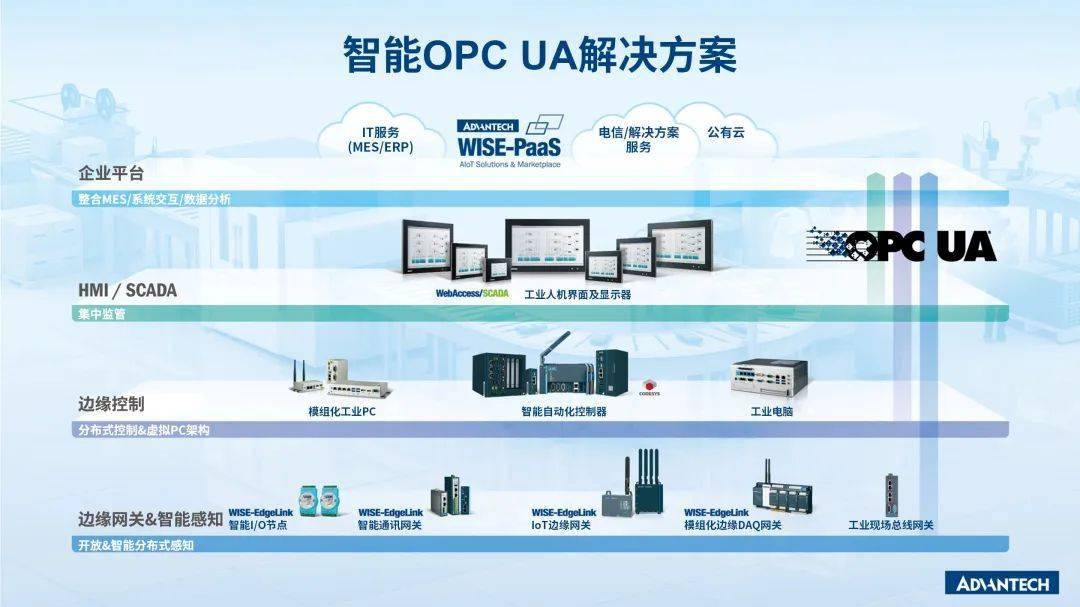 邊緣智能網關,邊緣控制器,到hmi/scada以及工業物聯網雲平臺wise-paas