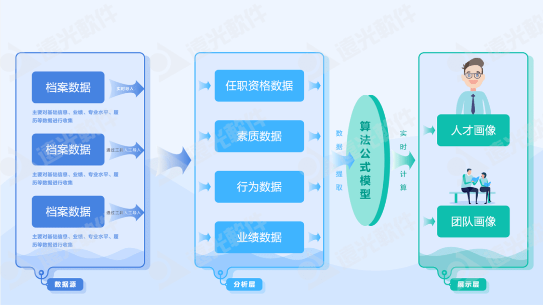 绘制出多元人才画像