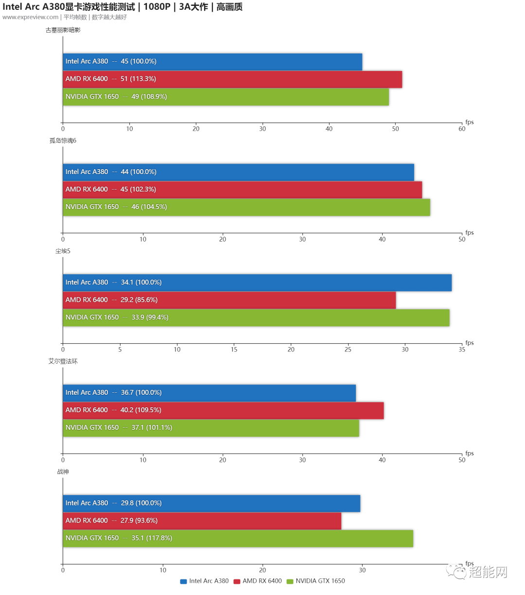 英特尔arca380独立显卡天梯榜首发评测冲击千元级游戏卡市场的一把蓝