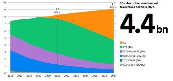 爱立信预测2022年5G注册用户将突破10亿，2027年达44亿